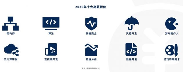 2020年度十大热门职位,高薪岗位都有哪些?答案来了