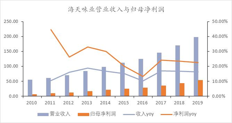 图34:海天味业营业收入和净利润 来源:wind