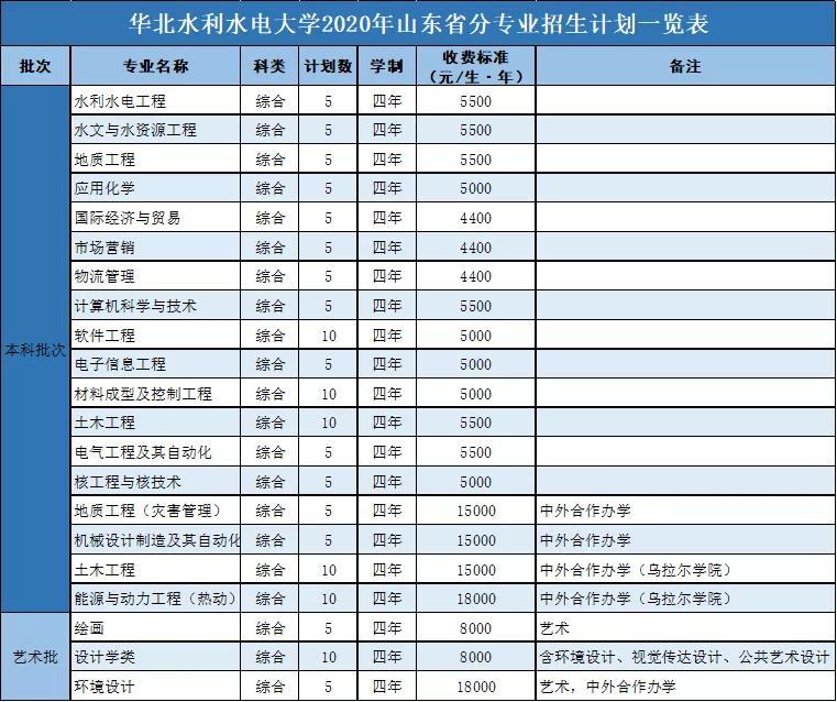 华北水利水电大学哪省招生可以报考哪些专业近年录取分数