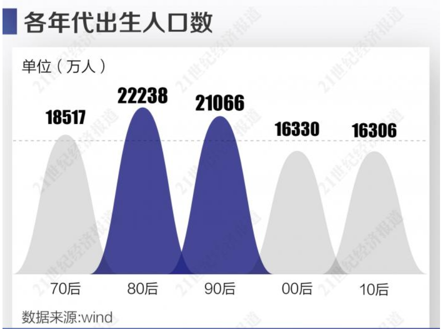 00后比90后少了4700万！接盘侠不够用了？