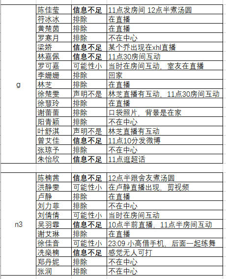 不做人,那大家就自己破案~ 粉丝们找到gnz48之前公布过的宿舍分布图