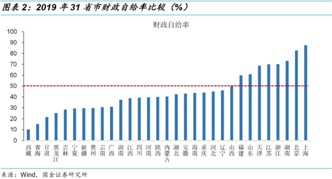 31省市上半年财政收支“成绩单”：只有上海有盈余