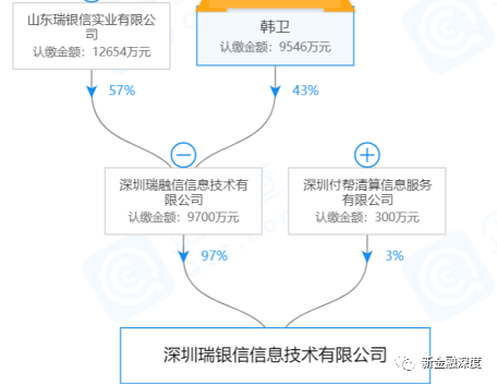 企查查数据显示,瑞银信共有两位股东,深圳瑞融信信息技术有限公司