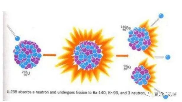图17. 铀235被中子轰击后产生裂变并释放更多中子的示意图