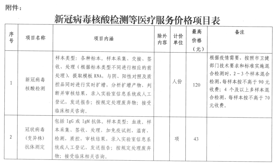 天津下调新冠病毒检测价格:核酸检测120元/人份,抗体测定43元/项