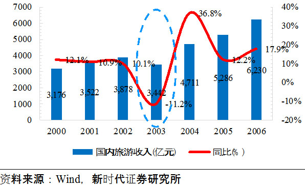新冠疫情之后，经济恢复也许比SARS当年更快