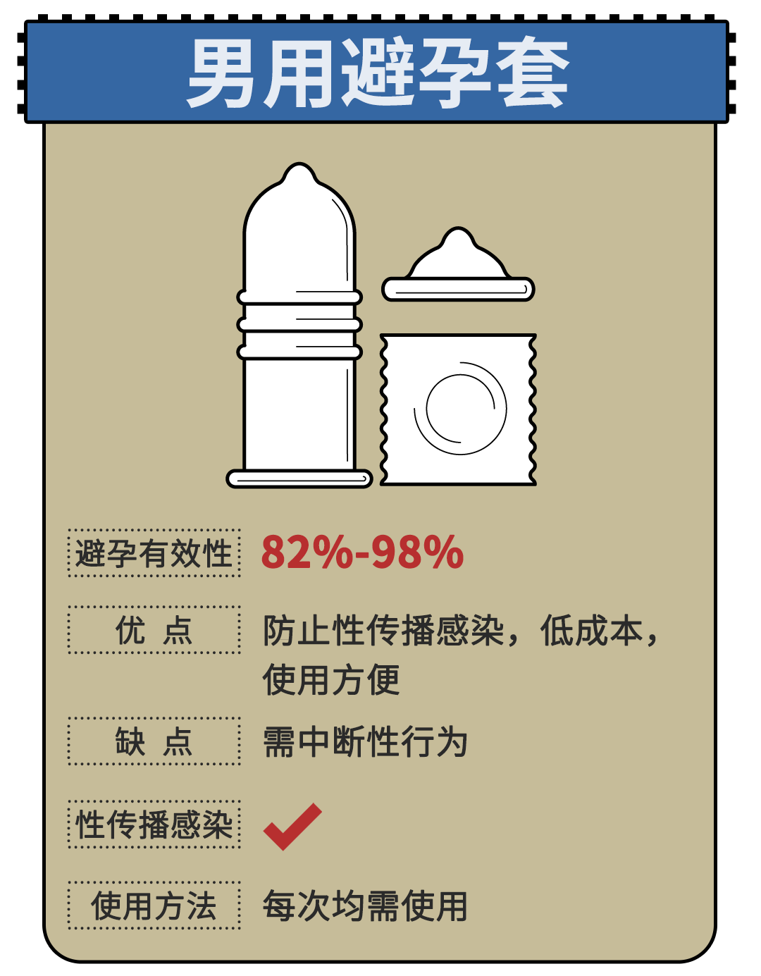 避孕套是最经济有效的方法,不仅避孕成功率高达99%,而且能减少性传播