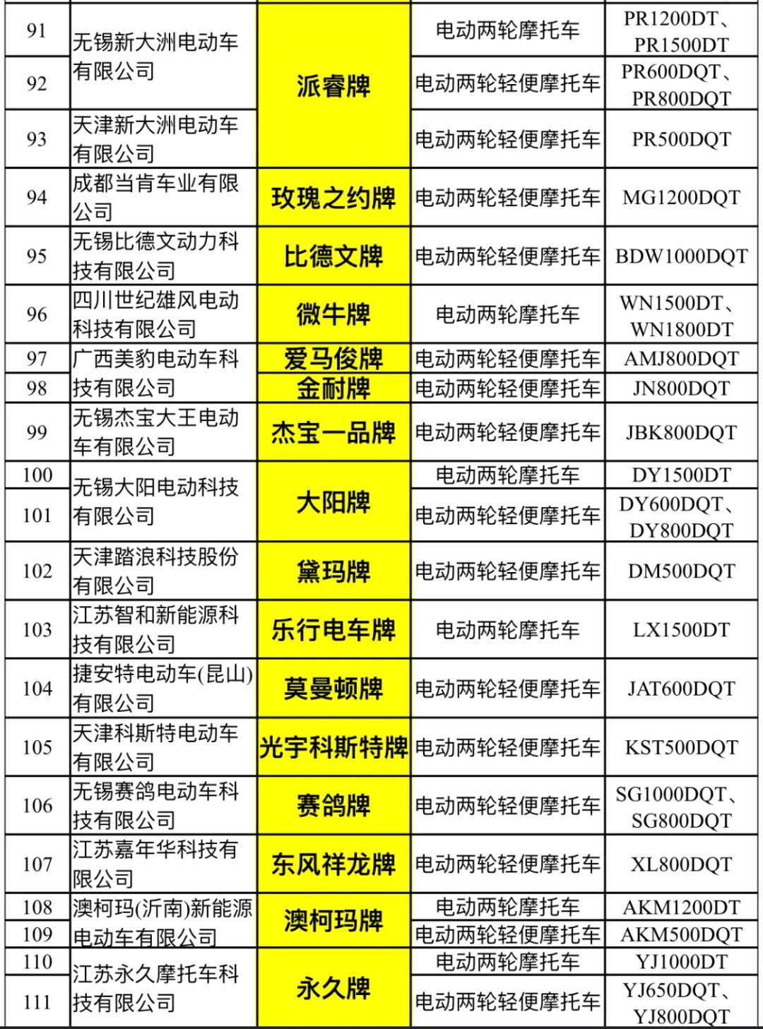 工信部第334批电摩公告:79个品牌上榜,11家企业获一级