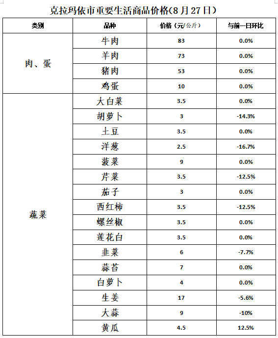 备注:今日价格采自绿丰蔬菜批发市场的销售价格(仅作参考),社区便民店