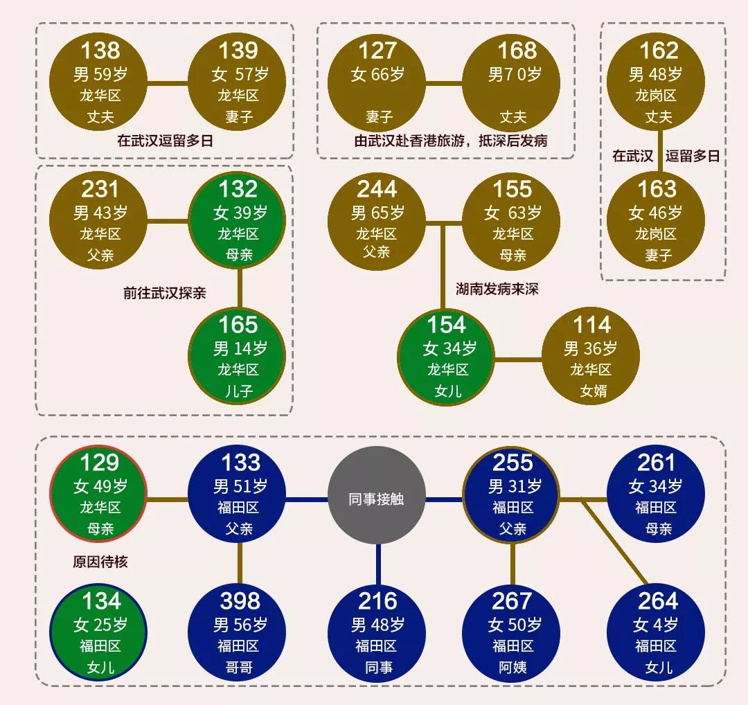 死亡病例公布一图看懂深圳疫情如何传播