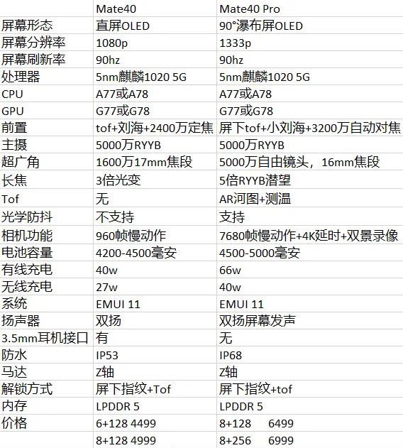 全系5000万ryyb主摄 华为mate40系列参数曝光