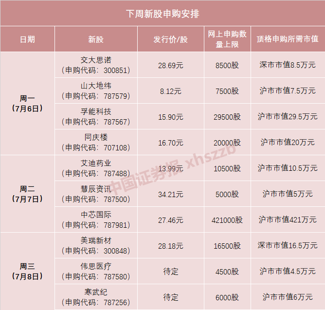 下周10只新股申购信息一览 根据新股发行安排,下周将迎来10只新股申购