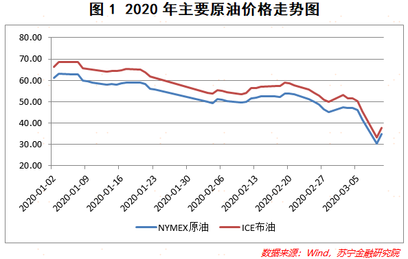 原油价格暴跌，对资本市场和百姓生活有哪些影响