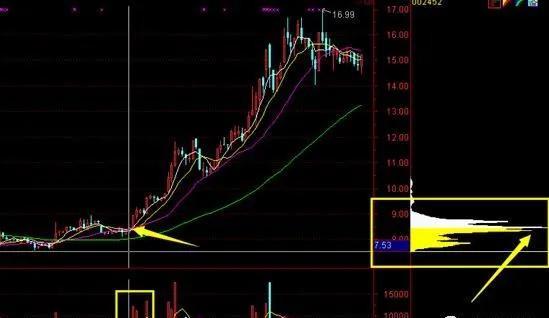 筹码选股的9种常见形态:它们的看图要点和操作要点分别是什么?