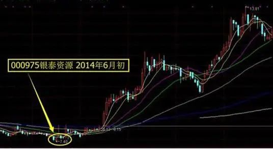 6月10号,13号该股连收两根长下影小实体的k线,组合形成"双针探底"之势