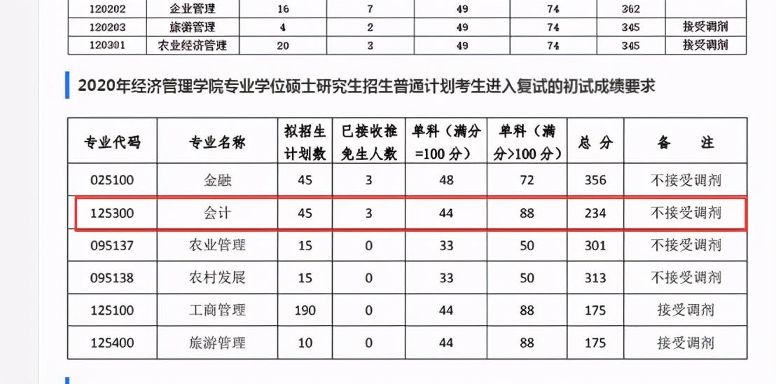 22重庆地区考会计专硕有多难 考研报录比告诉你难得不是一点点