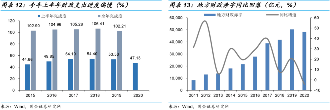 31省市上半年财政收支“成绩单”：只有上海有盈余