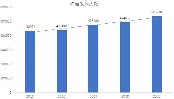 梅毒在中国卷土重来的恶之花