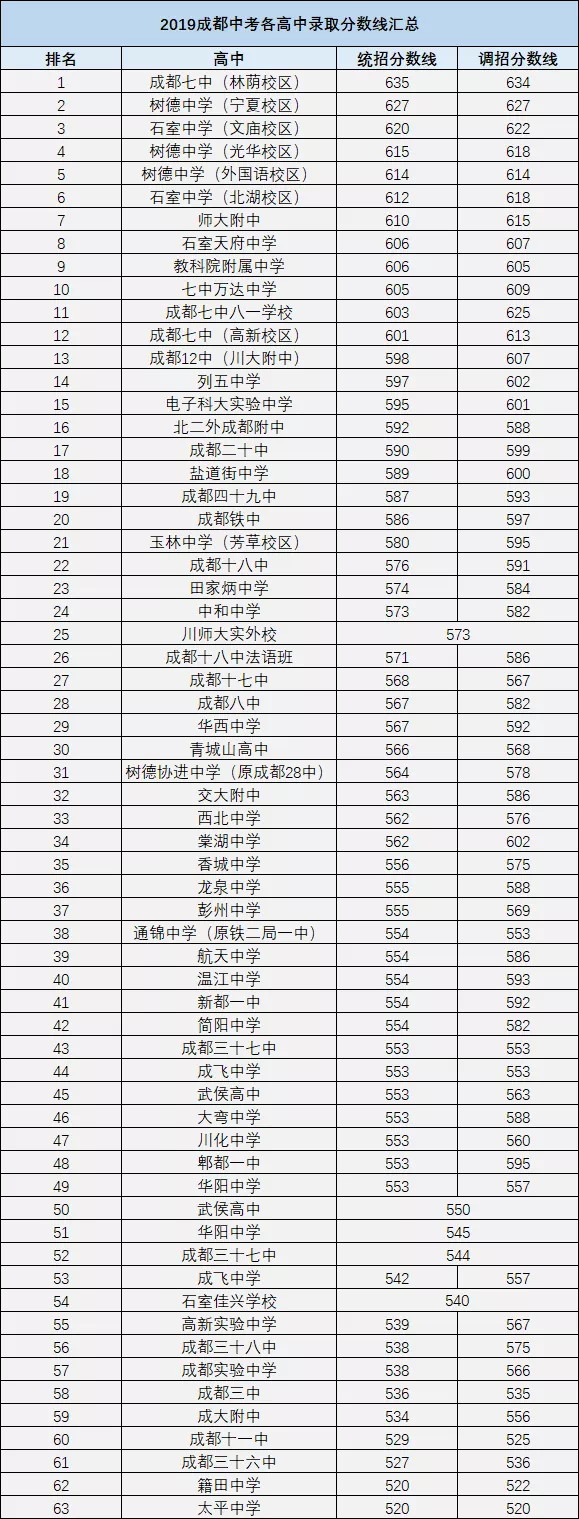 2020年中考多少分能进成都四七九重点高中