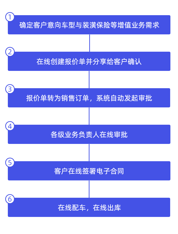 卖车销售流程怎么算那些单子?