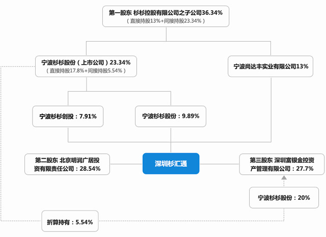 深圳p2p平台杉易贷发布平台退出清零公告 已实现100%兑付__凤凰网