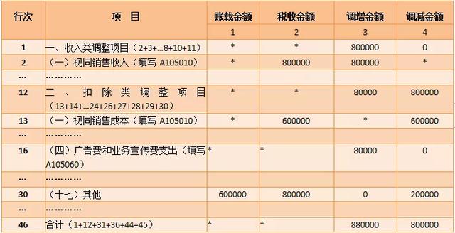 纳税调整项目明细表(a105000表)