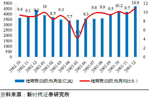 新冠疫情之后，经济恢复也许比SARS当年更快