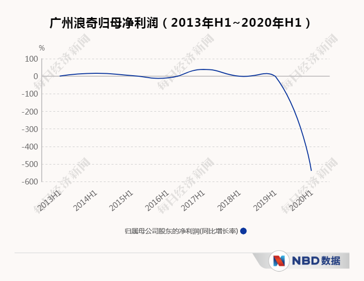 浪奇近6亿存货离奇消失后，6700多万存款又被冻结