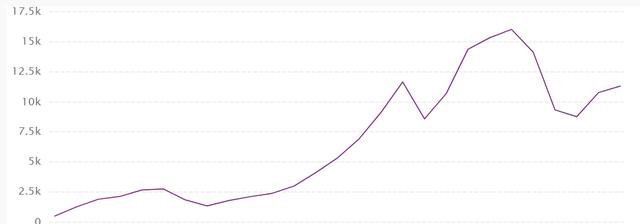 中国人均GDP超1万美元!和俄罗斯、巴西差距