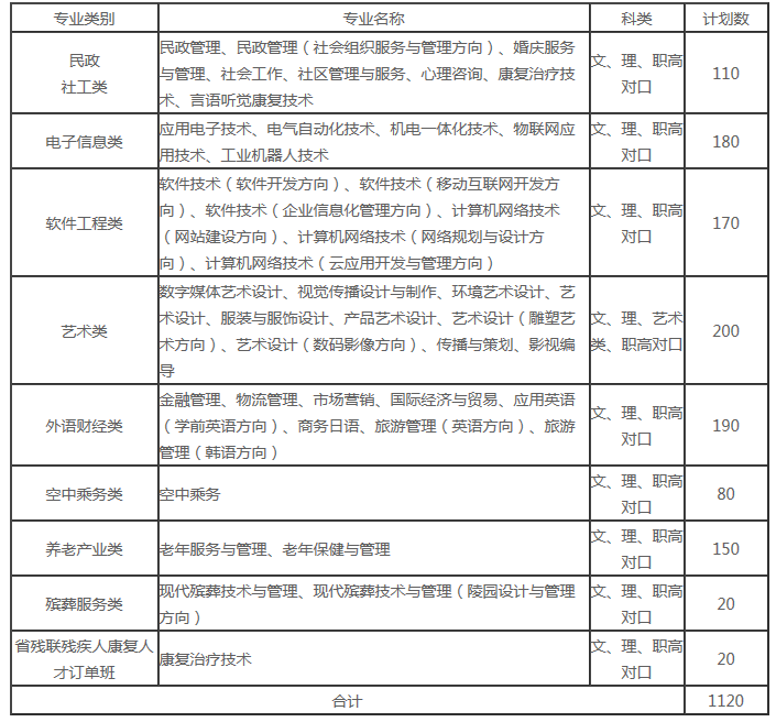 2020年长沙民政职业技术学院单招招生简章