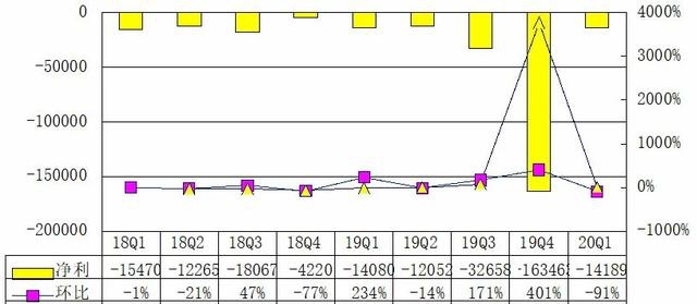 蘑菇街季报图解:营收1.2亿降45 要回购千万美元股票