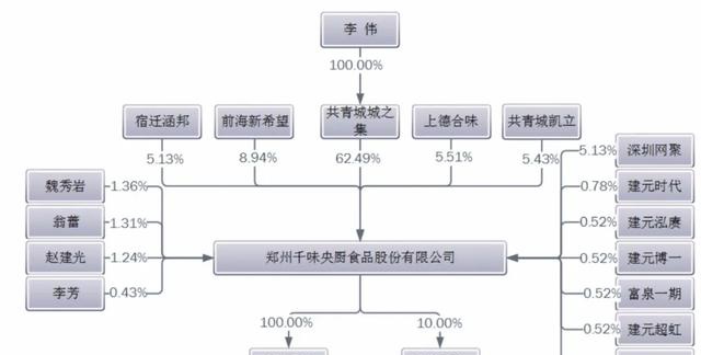 千味央厨递交招股书:拟募资4亿 京东与新希望是股东