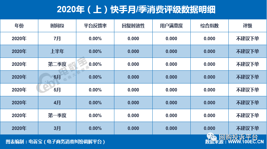 电诉宝"快手"入选零售消费评级榜 获"不建议下单"评级