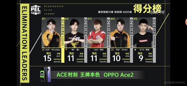 pel常规赛第四周第二日:虎牙战队xqf恐怖17杀拿下当日第一!