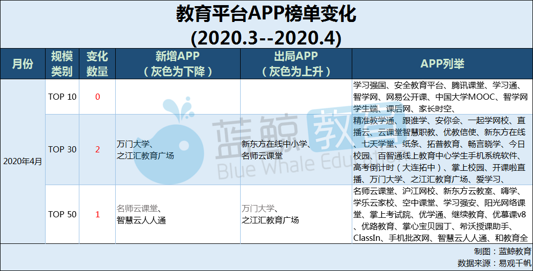 4月教育平台app榜:跟谁学,新东方在线无缘用户规模top 10 | 蓝鲸榜单