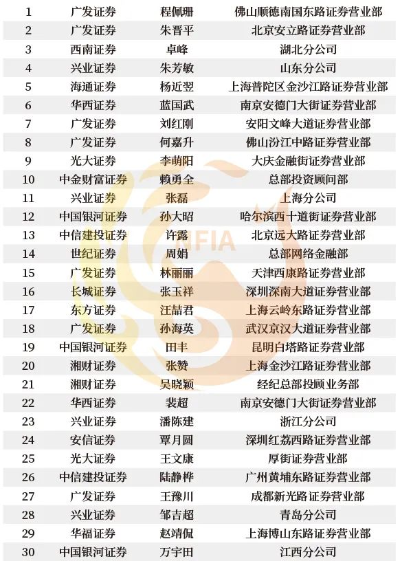 重磅!2020第三届新财富最佳投资顾问评选榜单揭晓(最新发布)