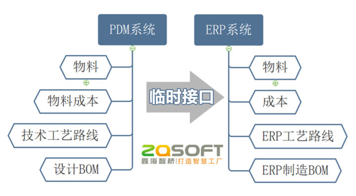 erp与mes,pdm,孰先孰后?是何关系?