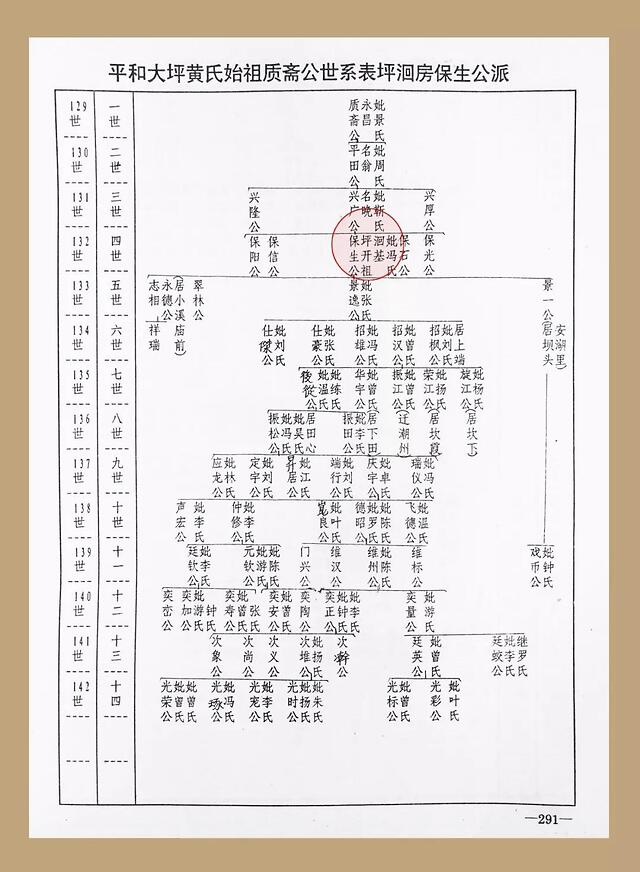 《大坪黄氏族谱》1995年版 记载的兴广公支系