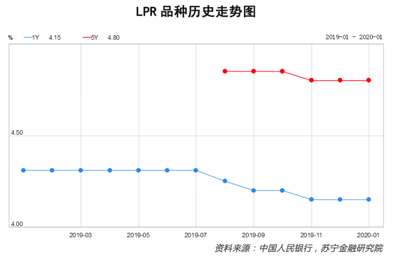 利率下降 正在路上