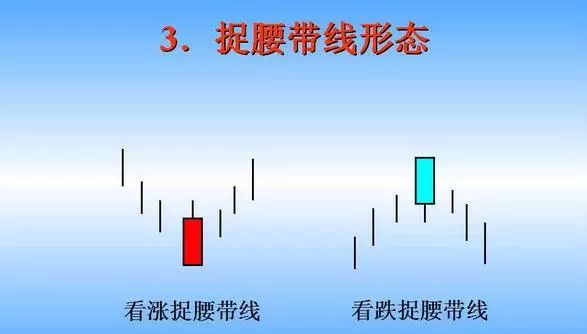 捉腰带线形态 捉腰带线是由单独一根蜡烛线构成的,既可能具有看涨