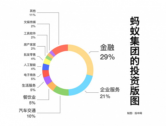 3000亿、197笔，拆解万亿蚂蚁帝国的投资版图