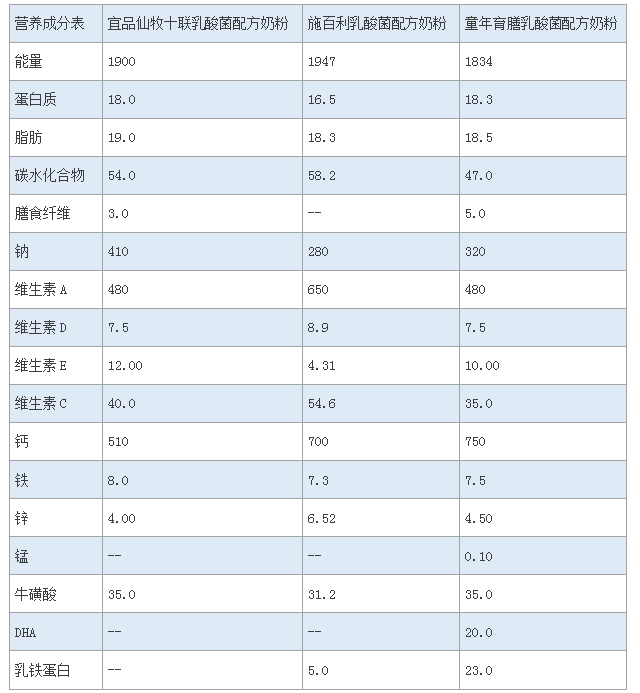 三款高端乳酸菌奶粉深度评测,是选贵的还是选对的?