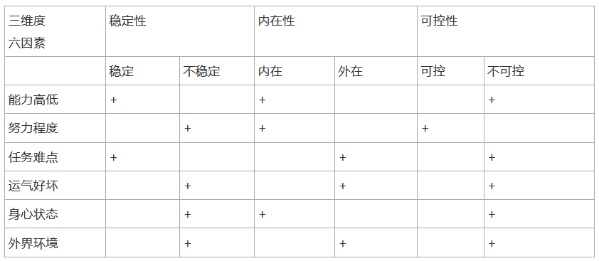 (2)韦纳成败归因理论