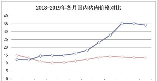 2019年国内猪肉产量及价格走势,猪肉价格将维持高位运行