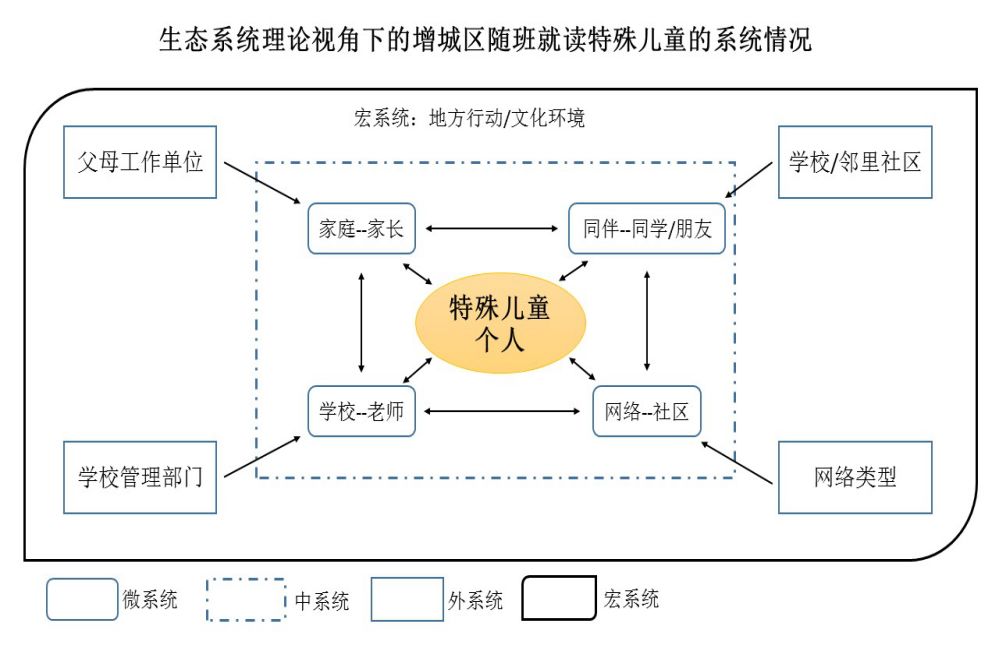 社会工作在特殊儿童随班就读服务系统的实践探索