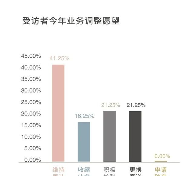 320位企业管理者调研：复工复产不等于复需求