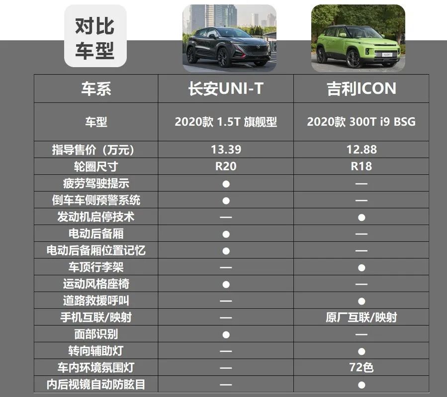 都是源自概念车的量产版,长安uni-t和吉利icon谁更值得选择?