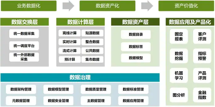 一,增强业务需求管理,构建并持续完善数据标准体系数据中台的运营