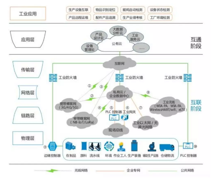 图25:工业物联网网络架构