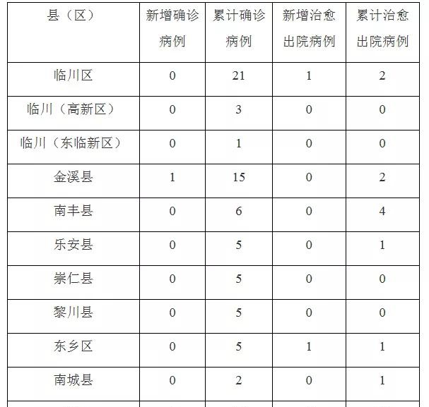 江西11市通报最新疫情!全省疫情分布及趋势图来了